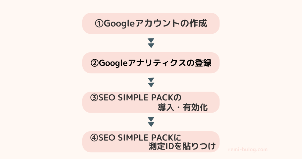 Googleアナリティクス設定手順